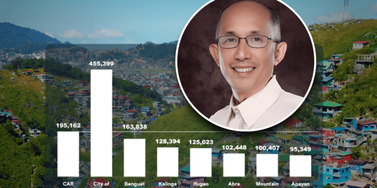 Baguio tops PSA list as the wealthiest city outside Metro Manila