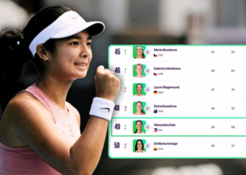 Eala climbs to world No. 49 after Auckland semifinal run