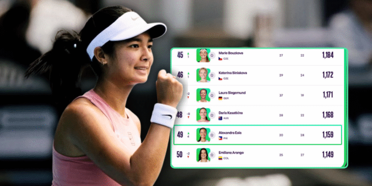 Eala climbs to world No. 49 after Auckland semifinal run