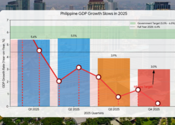 Philippine GDP slows to 3% in Q4, growth misses 2025 target
