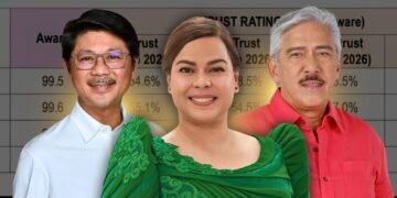 VP Sara, SP Sotto, Speaker Dy all see increases in trust and approval ratings, new nationwide tangere poll says