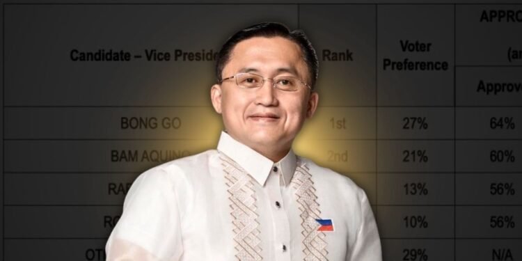 New Tangere poll says PH official that currently holds the highest trust and satisfaction rating is Bong Go
