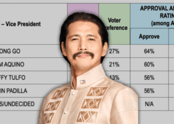 Robin Padilla dominates all candidates in second-choice voter preference for VP, says Tangere