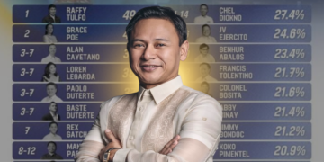 DepEd Sec Angara surges into top 12 of Tangere’s most recent 2028 senatorial poll