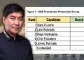 Undecided voters rise to 14% in new Tangere poll after Tulfo bows out of 2028 presidential race