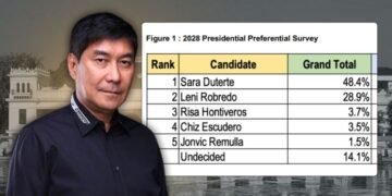 Undecided voters rise to 14% in new Tangere poll after Tulfo bows out of 2028 presidential race