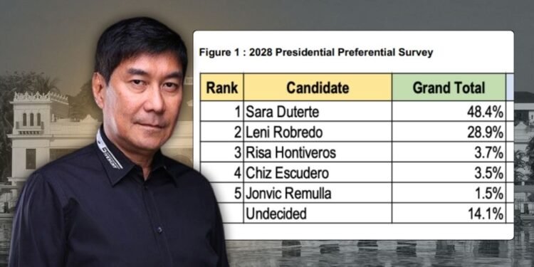 Undecided voters rise to 14% in new Tangere poll after Tulfo bows out of 2028 presidential race