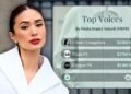 Heart Evangelista dominates Paris Fashion Week with $23.5M in media impact metrics—the highest of all international influencers