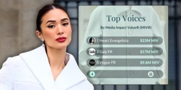 Heart Evangelista dominates Paris Fashion Week with $23.5M in media impact metrics—the highest of all international influencers