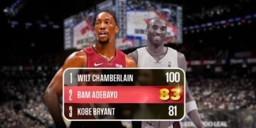 Shocker: Bam Adebayo passes Kobe Bryant for 2nd most points in a single game all time